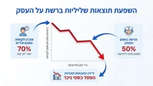 גרף המציג ירידה בהכנסות עקב ביקורות שליליות ברשת