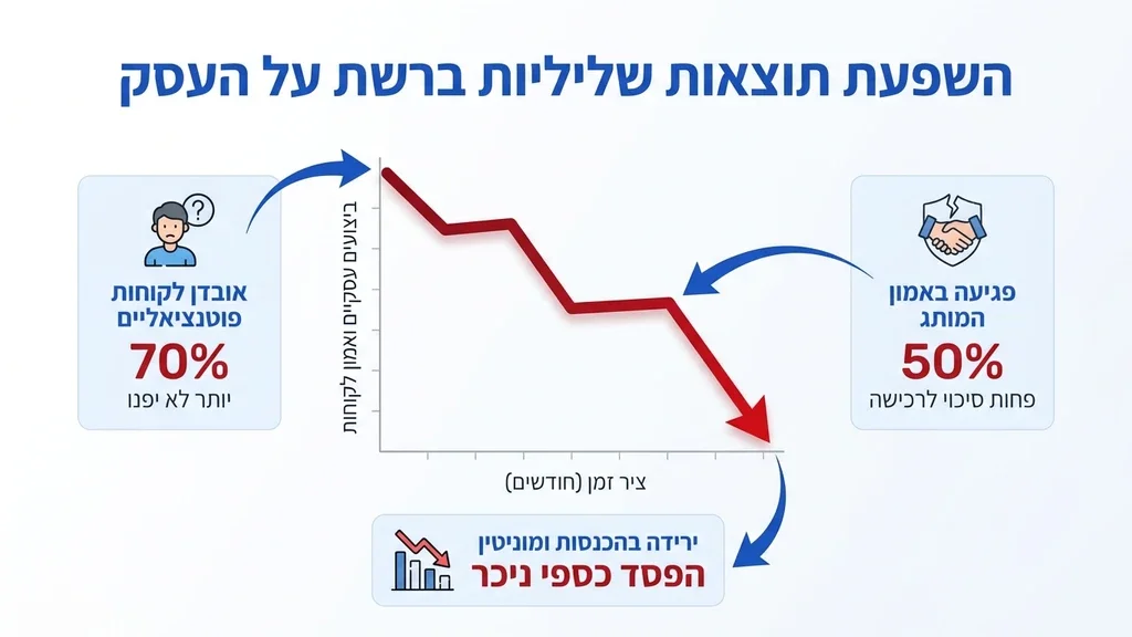 גרף המציג ירידה בהכנסות עקב ביקורות שליליות ברשת